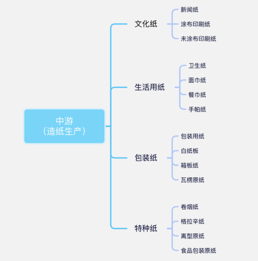 造纸设备